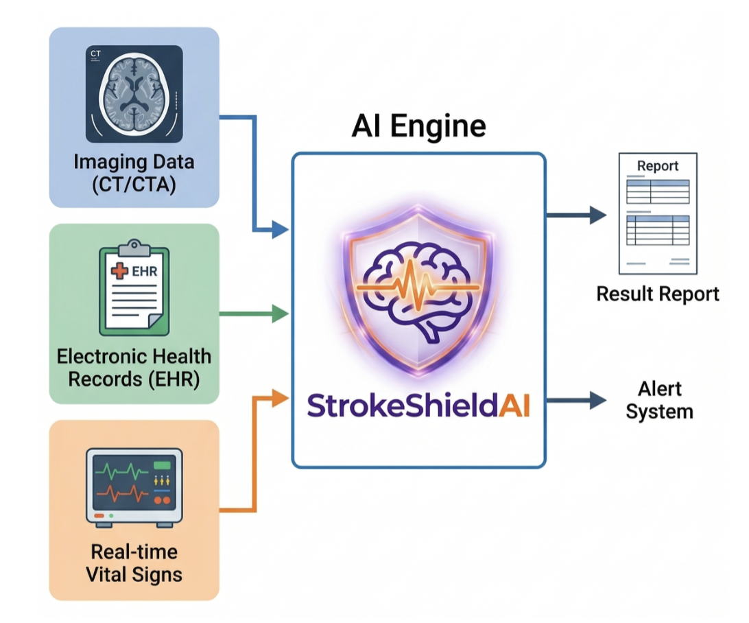 StrokeShieldAI Architecture